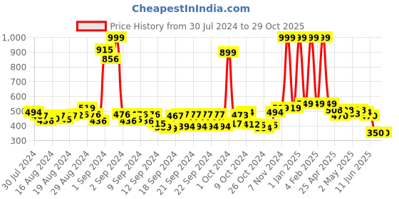 ajio.com buta buti Women Printed Cotton Scarf buta buti Price History Graph from 30 Jul 2024 to 29 Oct 2025