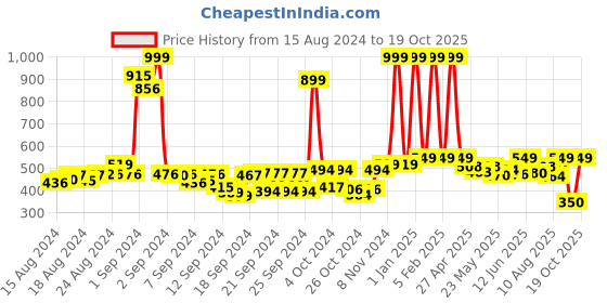 ajio.com buta buti Women Printed Cotton Scarf buta buti Price History Graph from 15 Aug 2024 to 19 Oct 2025