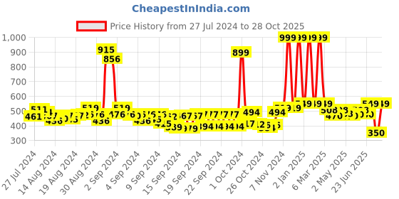 ajio.com buta buti Women Printed Cotton Stole buta buti Price History Graph from 27 Jul 2024 to 28 Oct 2025