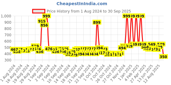 ajio.com buta buti Women Printed Cotton Stole buta buti Price History Graph from 1 Aug 2024 to 30 Sep 2025