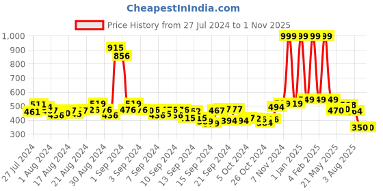 ajio.com buta buti Women Printed Scarf buta buti Price History Graph from 27 Jul 2024 to 31 Oct 2025