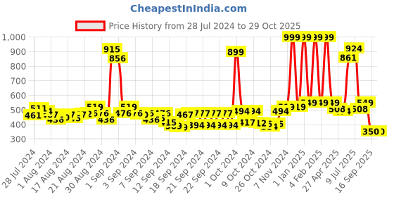ajio.com buta buti Women Printed Scarf with Contrast Border buta buti Price History Graph from 28 Jul 2024 to 29 Oct 2025