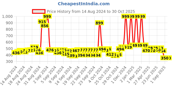 ajio.com buta buti Women Shibori Print Scarf buta buti Price History Graph from 14 Aug 2024 to 30 Oct 2025