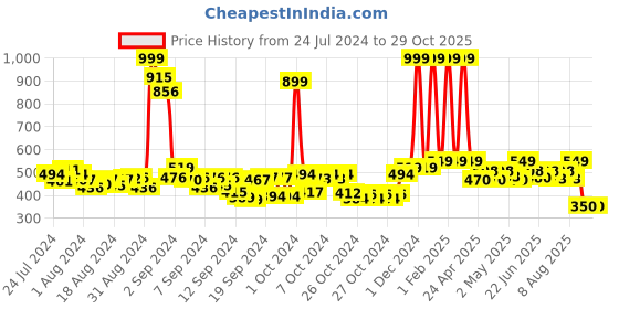 ajio.com buta buti Women Tie & Dye Cotton Stole buta buti Price History Graph from 24 Jul 2024 to 29 Oct 2025