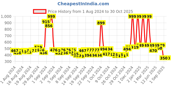 ajio.com buta buti Women Tie & Dye Cotton Stole buta buti Price History Graph from 1 Aug 2024 to 30 Oct 2025