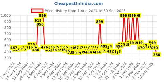ajio.com buta buti Women Tie & Dye Cotton Stole buta buti Price History Graph from 1 Aug 2024 to 30 Sep 2025