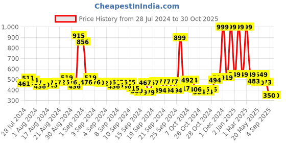 ajio.com buta buti Women Tie & Dye Scarf with Folded Hem buta buti Price History Graph from 28 Jul 2024 to 30 Oct 2025
