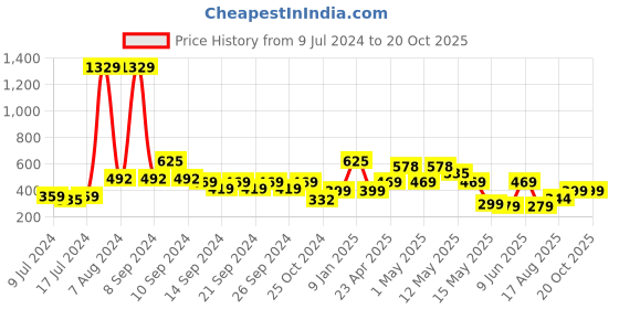 ajio.com market 99 Butter Dish with Lid market 99 Price History Graph from 9 Jul 2024 to 20 Oct 2025