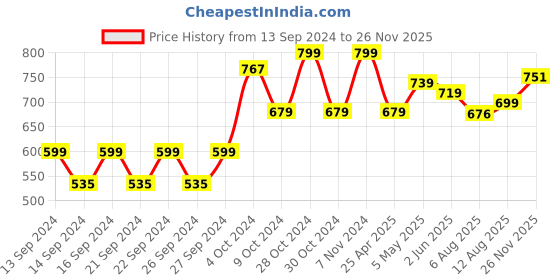 ajio.com home centre Buttercup Racetrack Bath Mat 31" x 19" home centre Price History Graph from 13 Sep 2024 to 26 Nov 2025