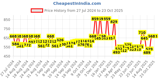 ajio.com yellow chimes Butterfly Design Tie-Up Hair Crown yellow chimes Price History Graph from 27 Jul 2024 to 23 Oct 2025