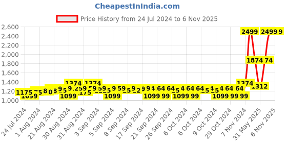 ajio.com mothercare Butterfly Print Padded Gilet mothercare Price History Graph from 24 Jul 2024 to 3 Nov 2025