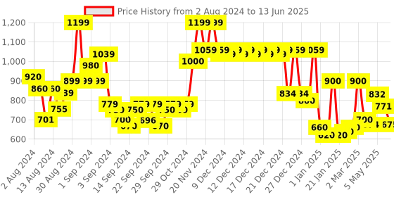 ajio.com story@home Butterfly Print Rectangular-Shaped Table Cover story@home Price History Graph from 2 Aug 2024 to 13 Jun 2025