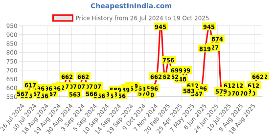 ajio.com miss haute Butterfly Print Shrug with Tie-Up miss haute Price History Graph from 26 Jul 2024 to 19 Oct 2025
