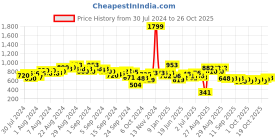 ajio.com clovia Butterfly Printed Nightwear Set clovia Price History Graph from 30 Jul 2024 to 26 Oct 2025