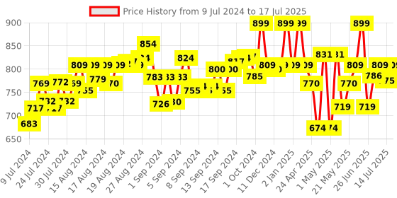 ajio.com nuluv Butterfly with Teether nuluv Price History Graph from 9 Jul 2024 to 14 Jul 2025