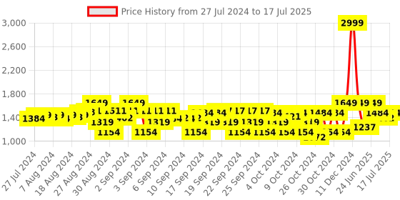 ajio.com house of vedas Button-Closure Blazer with Contrast Taping house of vedas Price History Graph from 27 Jul 2024 to 17 Jul 2025