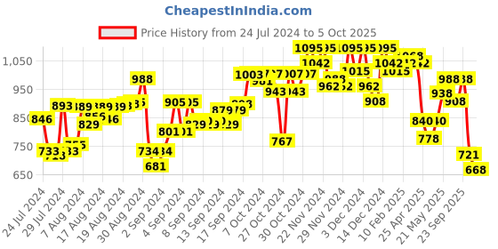 ajio.com clapton Button Closure Cardigan with Raglan Sleeves clapton Price History Graph from 24 Jul 2024 to 5 Oct 2025
