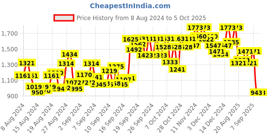 ajio.com clapton Button Closure Cardigan with Raglan Sleeves clapton Price History Graph from 8 Aug 2024 to 5 Oct 2025