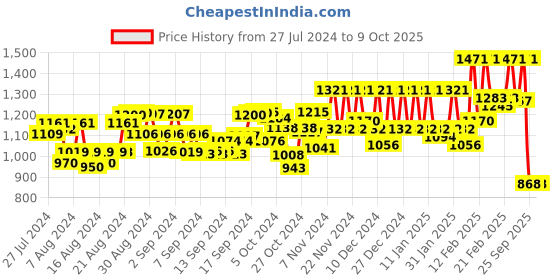 ajio.com clapton Button Closure Cardigan with Raglan Sleeves clapton Price History Graph from 27 Jul 2024 to 9 Oct 2025