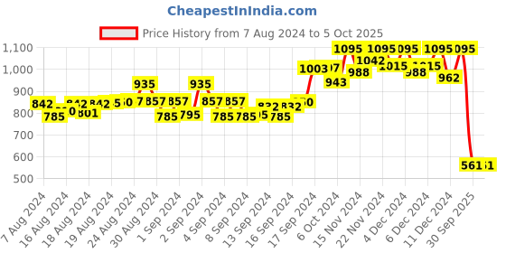 ajio.com clapton Button Closure Cardigan with Raglan Sleeves clapton Price History Graph from 7 Aug 2024 to 5 Oct 2025