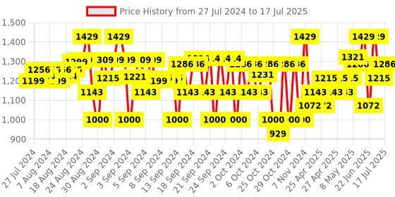 ajio.com house of vedas Button-Closure Coat with Full Sleeves house of vedas Price History Graph from 27 Jul 2024 to 17 Jul 2025