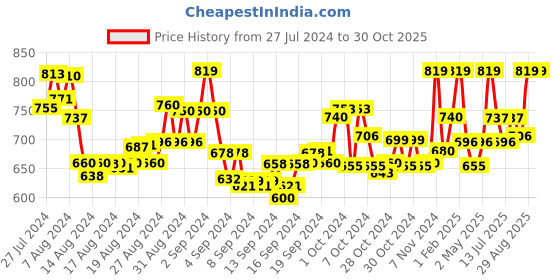 ajio.com naughty ninos Button Closure Full Sleeves Jacket naughty ninos Price History Graph from 27 Jul 2024 to 30 Oct 2025