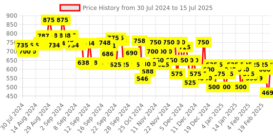 ajio.com campus sutra Button Closure Jacket campus sutra Price History Graph from 30 Jul 2024 to 15 Jul 2025