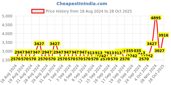 ajio.com monte carlo Button-Closure Jacket with Detachable Hood monte carlo Price History Graph from 18 Aug 2024 to 28 Oct 2025