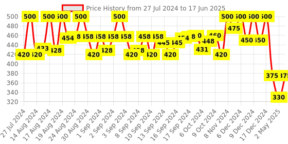 ajio.com campus sutra Button Closure Short Jacket campus sutra Price History Graph from 27 Jul 2024 to 17 Jun 2025