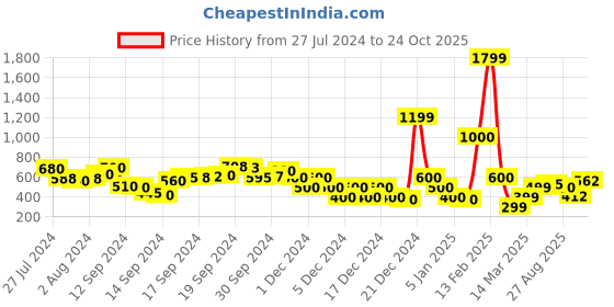 ajio.com fyre rose Button-Down A-Line Dress with Belt fyre rose Price History Graph from 27 Jul 2024 to 24 Oct 2025