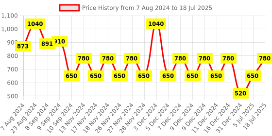 ajio.com svrnaa by azorte Button-Down A-Line Kurta svrnaa by azorte Price History Graph from 7 Aug 2024 to 18 Jul 2025