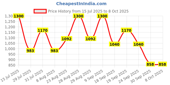ajio.com biba Button-Down A-Line Kurta with Inner Slip biba Price History Graph from 15 Jul 2025 to 8 Oct 2025