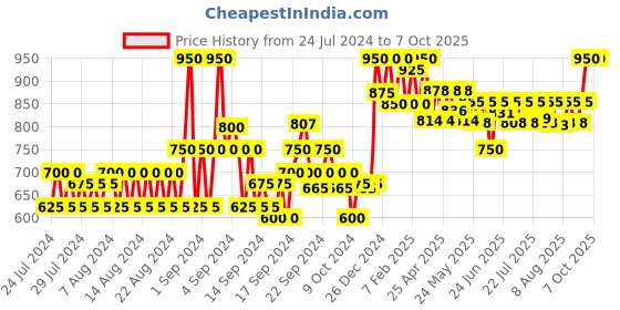 ajio.com neudis Button-Down A-Line Midi Skirt neudis Price History Graph from 24 Jul 2024 to 6 Oct 2025