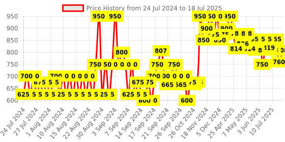 ajio.com neudis Button-Down A-Line Midi Skirt neudis Price History Graph from 24 Jul 2024 to 17 Jul 2025