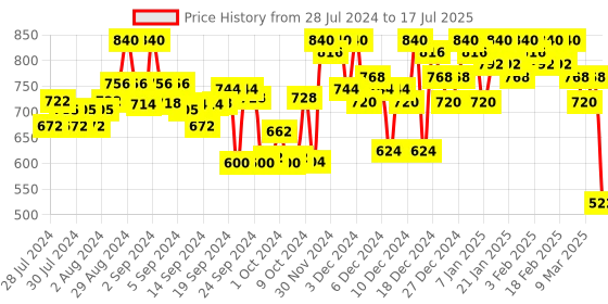 ajio.com campus sutra Button-Down Basic Jacket campus sutra Price History Graph from 28 Jul 2024 to 17 Jul 2025