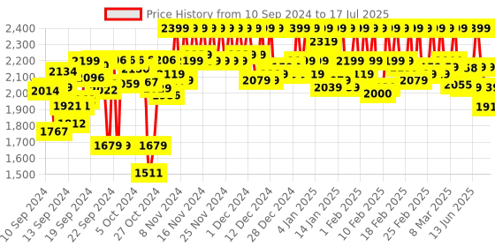 ajio.com leather retail Button-Down Biker Jacket leather retail Price History Graph from 10 Sep 2024 to 17 Jul 2025
