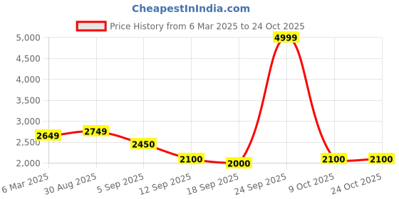 ajio.com u.s. polo assn. Button-Down Bomber Jacket u.s. polo assn. Price History Graph from 6 Mar 2025 to 23 Oct 2025
