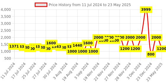 ajio.com altheory by azorte Button-Down Bomber Jacket with Shoulder Panel altheory by azorte Price History Graph from 11 Jul 2024 to 23 May 2025