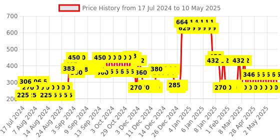ajio.com rio girls Button-Down Cardigan with Patch Pockets rio girls Price History Graph from 17 Jul 2024 to 10 May 2025