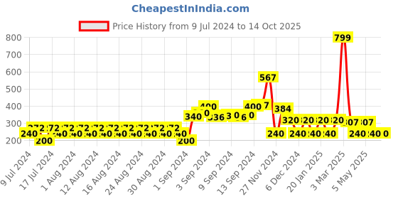 ajio.com fig Button-Down Cardigan with Ribbed Hems fig Price History Graph from 9 Jul 2024 to 13 Oct 2025