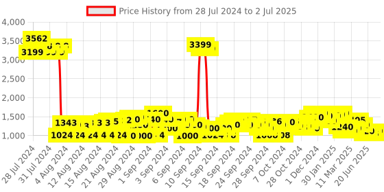 ajio.com cherry crumble by nitt hyman Button-down Coat with Patch Pockets cherry crumble by nitt hyman Price History Graph from 28 Jul 2024 to 2 Jul 2025