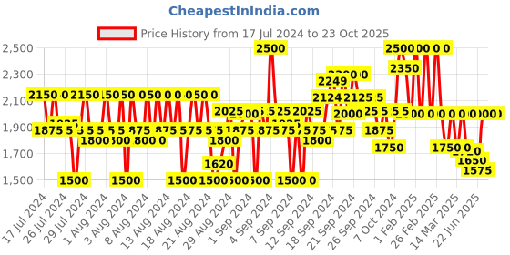 ajio.com lee Button-Down Denim Jacket lee Price History Graph from 17 Jul 2024 to 22 Oct 2025