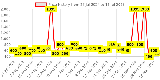 ajio.com lee cooper Button-Down Denim Jacket with Flap Pockets lee cooper Price History Graph from 27 Jul 2024 to 16 Jul 2025