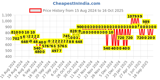 ajio.com gap kids Button-Down Denim Shirt gap kids Price History Graph from 15 Aug 2024 to 16 Oct 2025
