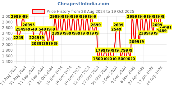 ajio.com gap Button-Down Denim Shirt with Long Sleeves gap Price History Graph from 28 Aug 2024 to 19 Oct 2025