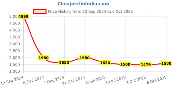 ajio.com Button-Down Dress with Insert Pockets Price History Graph from 12 Sep 2024 to 6 Oct 2025