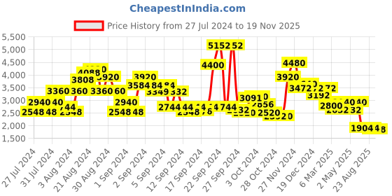 ajio.com ritu kumar Button-Down Embroidered Tunic ritu kumar Price History Graph from 27 Jul 2024 to 19 Nov 2025