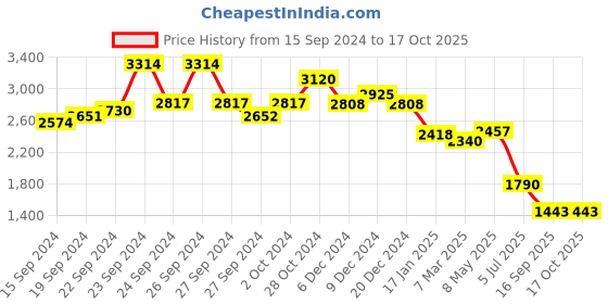 ajio.com aarke ritu kumar Button-Down Fit & Flare Dress aarke ritu kumar Price History Graph from 15 Sep 2024 to 16 Oct 2025