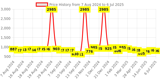ajio.com cutecumber Button-Down Fur Jacket cutecumber Price History Graph from 7 Aug 2024 to 6 Jul 2025
