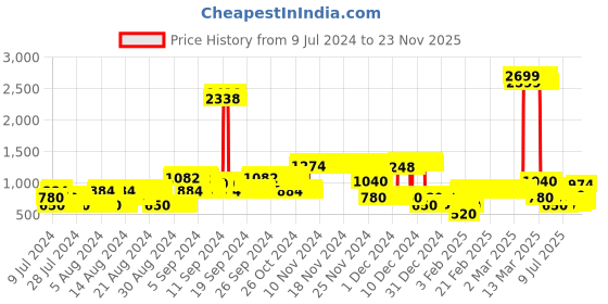 ajio.com lee cooper Button-Down Hooded Jacket lee cooper Price History Graph from 9 Jul 2024 to 23 Nov 2025